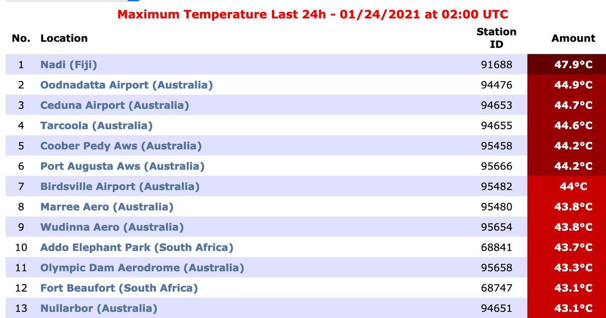 michael_s_y_lee's tweet photo. The hottest place on earth at this moment according to
https://t.co/8svZZ6zSxB
I think someone is cheating. South Australia for gold, silver and bronze.
#AdelaideHeatwave https://t.co/u8ckBtYiTI