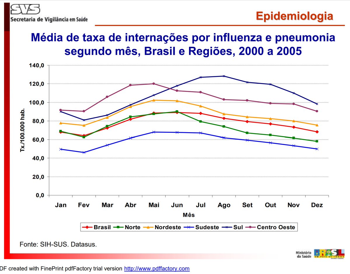Seasonality and lung infections: the case of Brazil. Currently, the equatorial metropolis of Manaus is the hotspot for covid in Brazil. In polar nations ie Canada, UK, seasonal variation in lung infections is marked, variations in Brazil are less