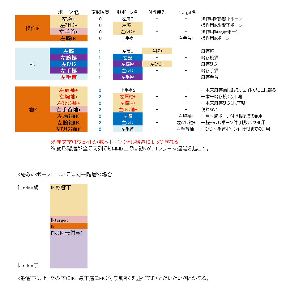 自分のmmd モデリング関連tipsまとめ Min T ミント