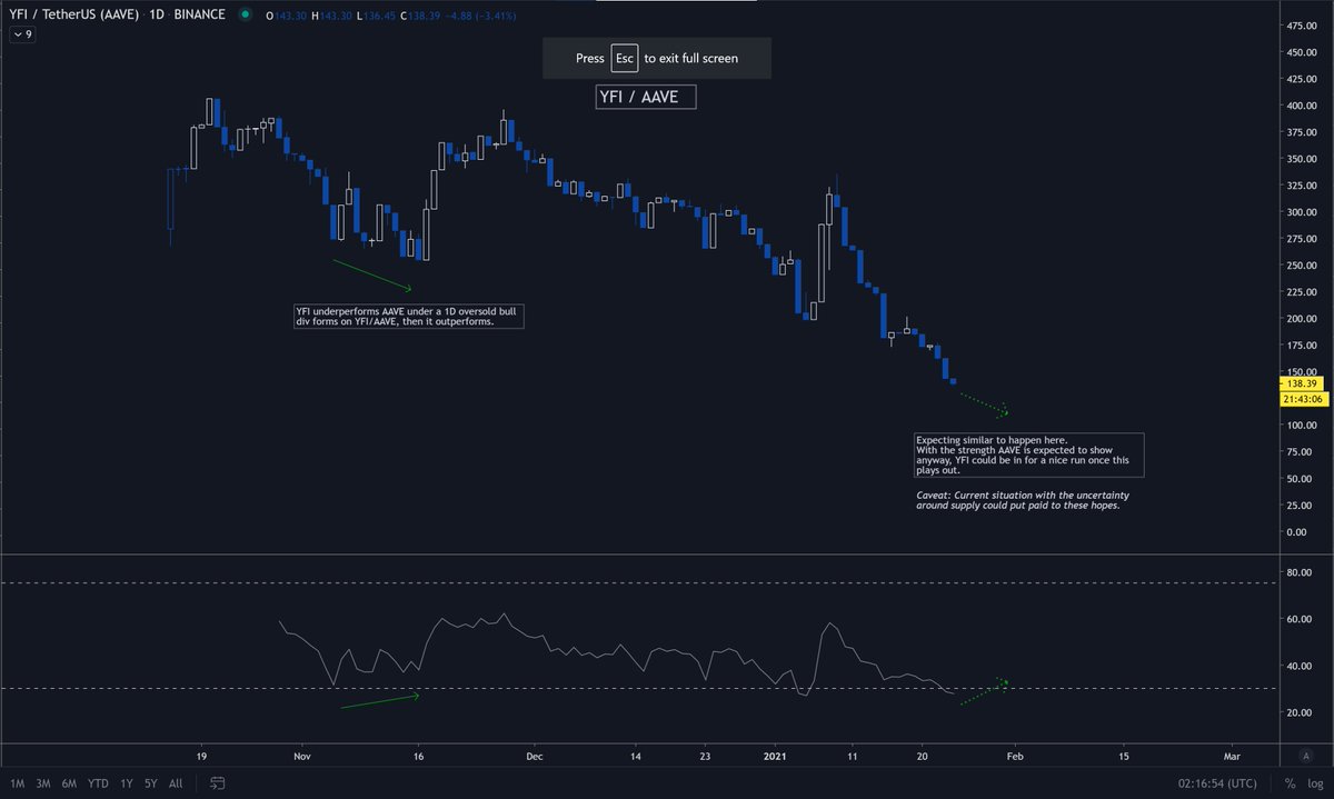  $YFI2/Here's why I think next week will be YFI's time to shine again, other than the obv (market conditions).1. Compressing under this 3D close TL.2. YFI vs AAVE, notes on chart.3. Textbook 4H BB compression after finding support at each fib level and reclaiming key EMA.