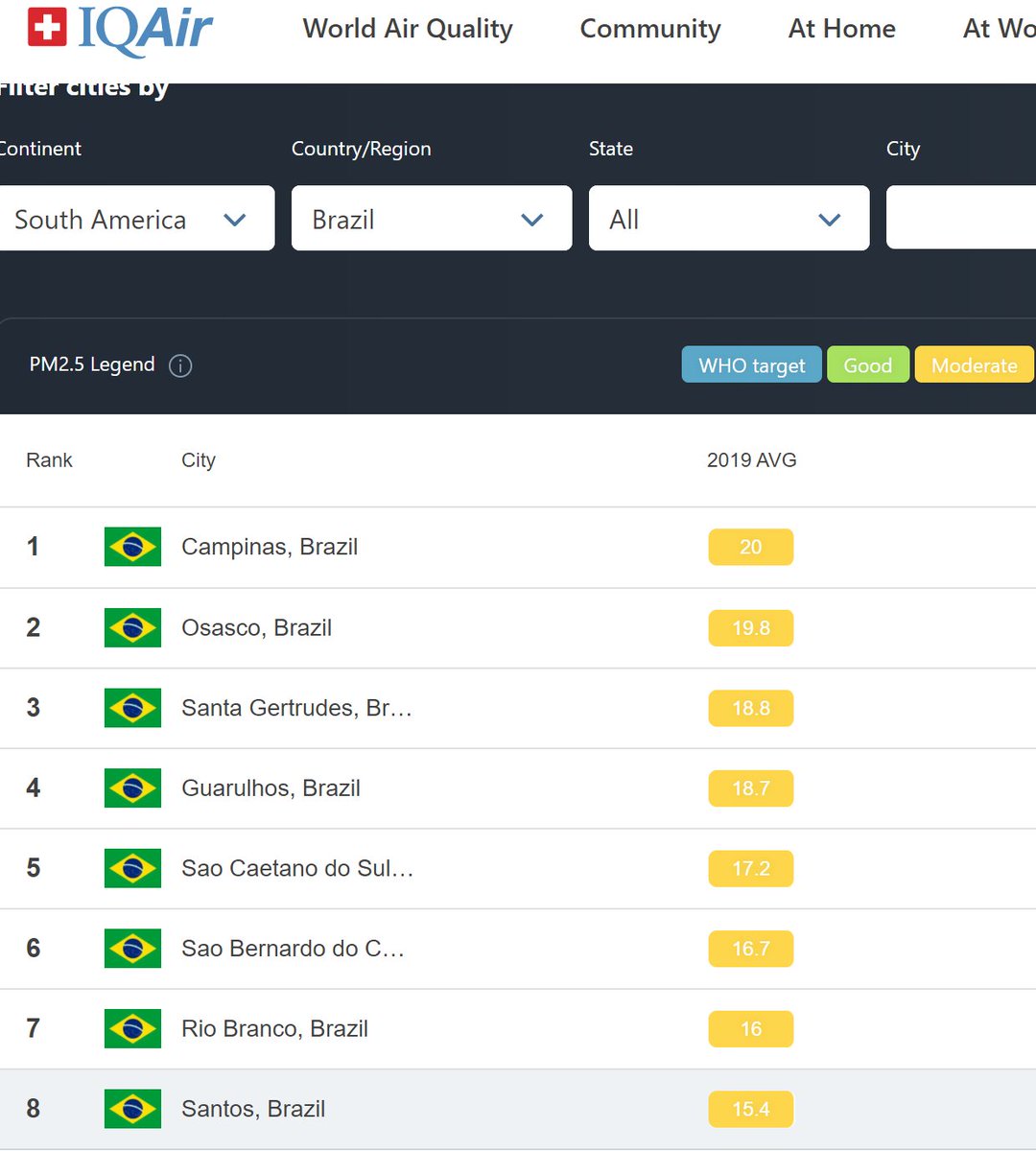 Back to Manaus for a moment, where apparently they have run out of oxygen tanks due to high numbers of covid cases. Their air quality appears to be good, as is the air quality of Brazil as a whole
