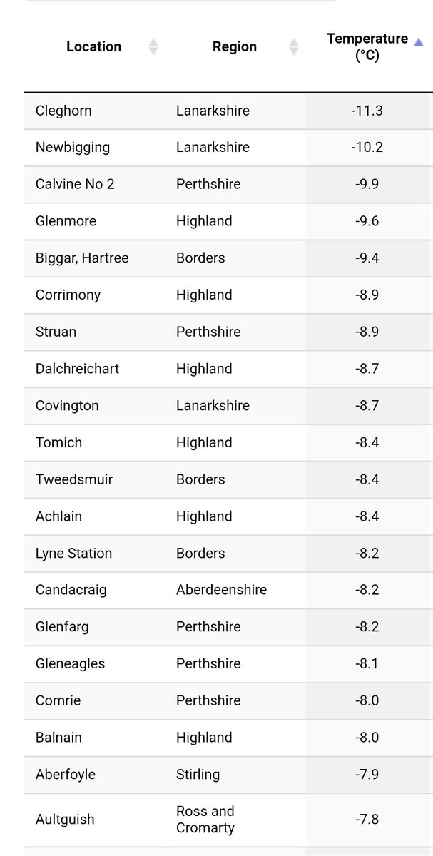 Coldest spots and still falling 
<a href="/WindyWilson88/">❤️Windy Wilson❤️</a> let's see how many geography teachers are out there this morning 😉 #mapreaders