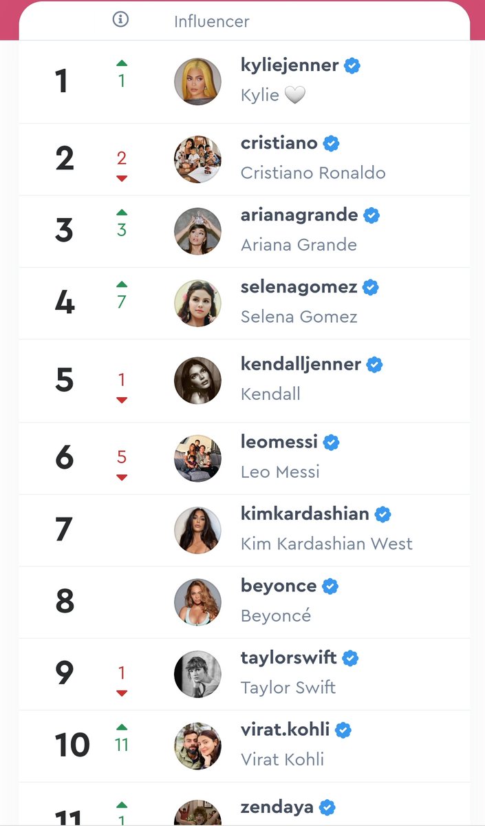 Top 10 influencer on Instagram.(worldwide)
Virat Kohli is the only Cricketer to be featured in this list #Instagram
Proud of you❤ king👑 kohli @imVkohli https://t.co/GgB54jATc7