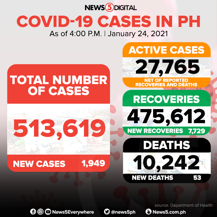 News5 (@News5PH) on Twitter photo 2021-01-24 08:03:11 JUST IN | Pumalo na sa 513,619 ang kabuuang bilang ng mga tinamaan ng #COVID19 sa bansa matapos magtala ang DOH ng bagong 1,949 infections. Nasa 7,729 mass recovery ang nadagdag sa mga gumaling habang 53 naman sa mga nasawi. JUST IN | Pumalo na sa 513,619 ang kabuuang bilang ng mga tinamaan ng #COVID19 sa bansa matapos magtala ang DOH ng bagong 1,949 infections. Nasa 7,729 mass recovery ang nadagdag sa mga gumaling habang 53 naman sa mga nasawi.