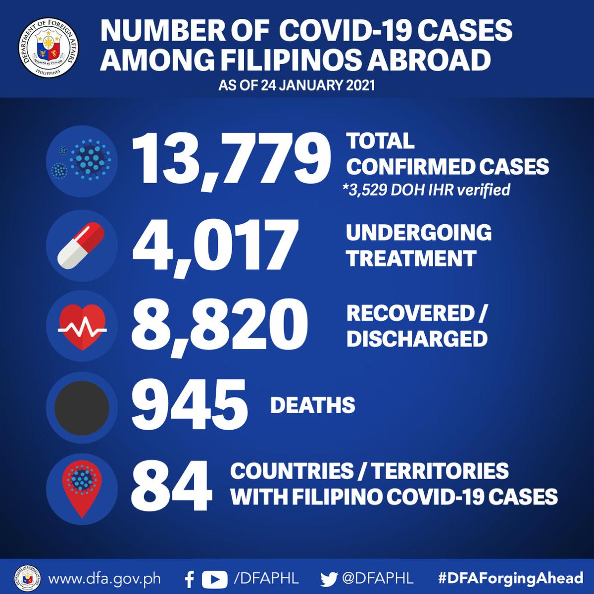 News5 (@News5PH) on Twitter photo 2021-01-24 08:24:40 Nananatili sa 13,779 ang bilang ng mga Pinoy abroad na tinamaan ng #COVID19 matapos walang matanggap na bagong report ang DFA. Nadagdagan naman ng tatlo ang mga gumaling sa sakit na ngayon ay nasa 8,820 na. Wala ring naiulat na nasawi ngayong araw. 📷: DFA Nananatili sa 13,779 ang bilang ng mga Pinoy abroad na tinamaan ng #COVID19 matapos walang matanggap na bagong report ang DFA. Nadagdagan naman ng tatlo ang mga gumaling sa sakit na ngayon ay nasa 8,820 na. Wala ring naiulat na nasawi ngayong araw. 📷: DFA
