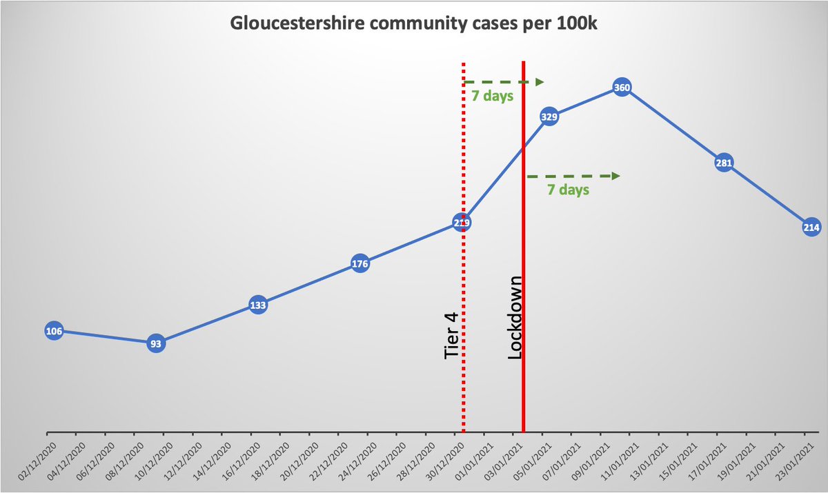 drfrocester's tweet image. **LOCKDOWN WORKS!**
↘️Rate of rise slowed 7d post Tier 4
↘️Rates falling 7d post lockdown
↘️Hospital cases falling @gloshospitals 
🦸🦸‍♀️Every person in Gloucestershire is saving lives - KEEP DOING IT! #togetherwevestillgotthis
👊🦠