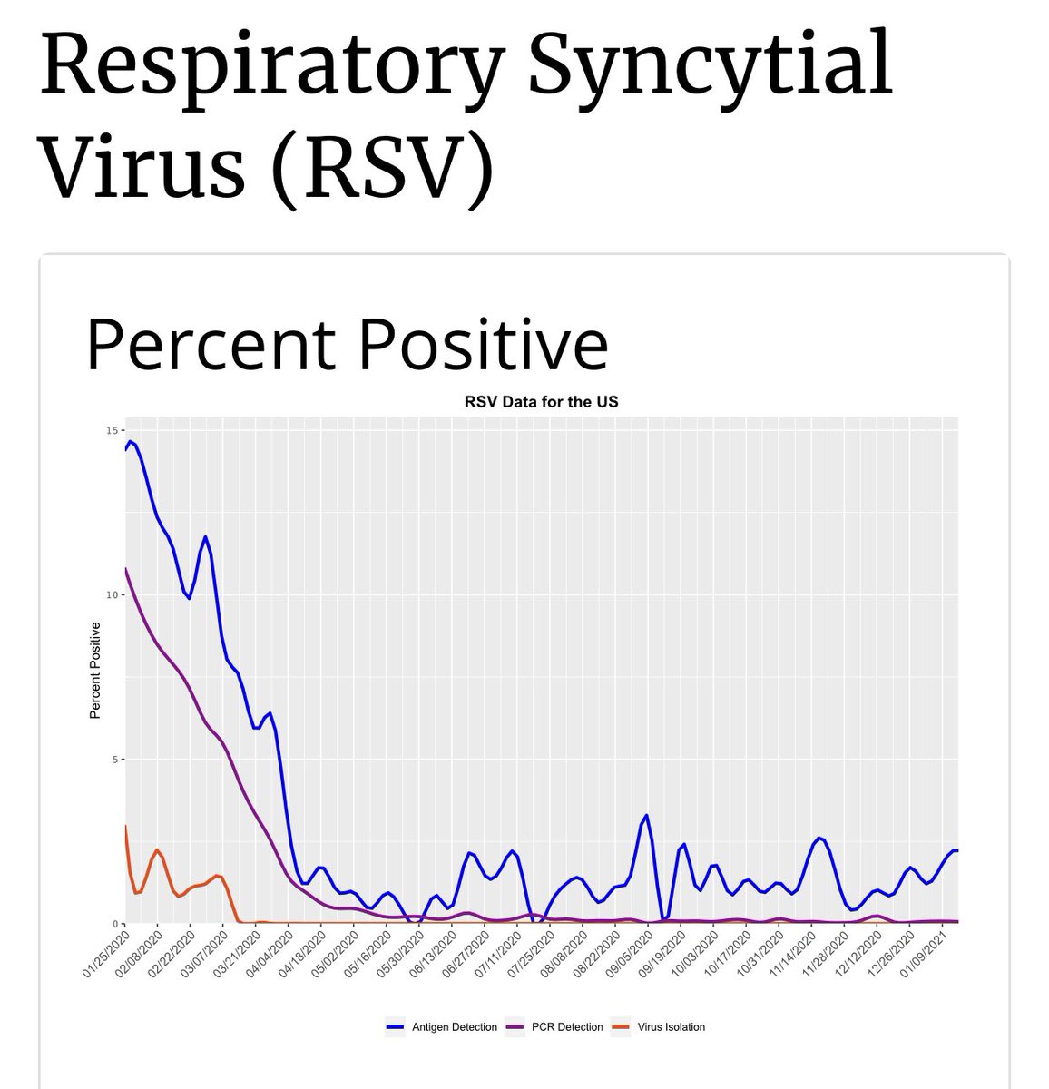 RSV activity over the last year, source: CDC