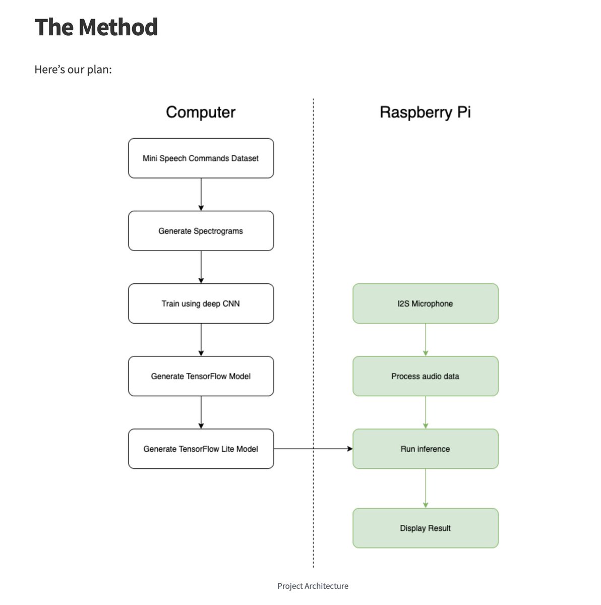 gp_pulipaka's tweet image. Simple Audio Recognition on a #RaspberryPi using #MachineLearning (I2S, #TensorFlowLite). #BigData #Analytics #DataScience #AI #IoT #IIoT #Python #RStats #JavaScript #ReactJS #CloudComputing #Serverless #Linux #Programming #Coding #100DaysofCode 
bit.ly/3sOSrih