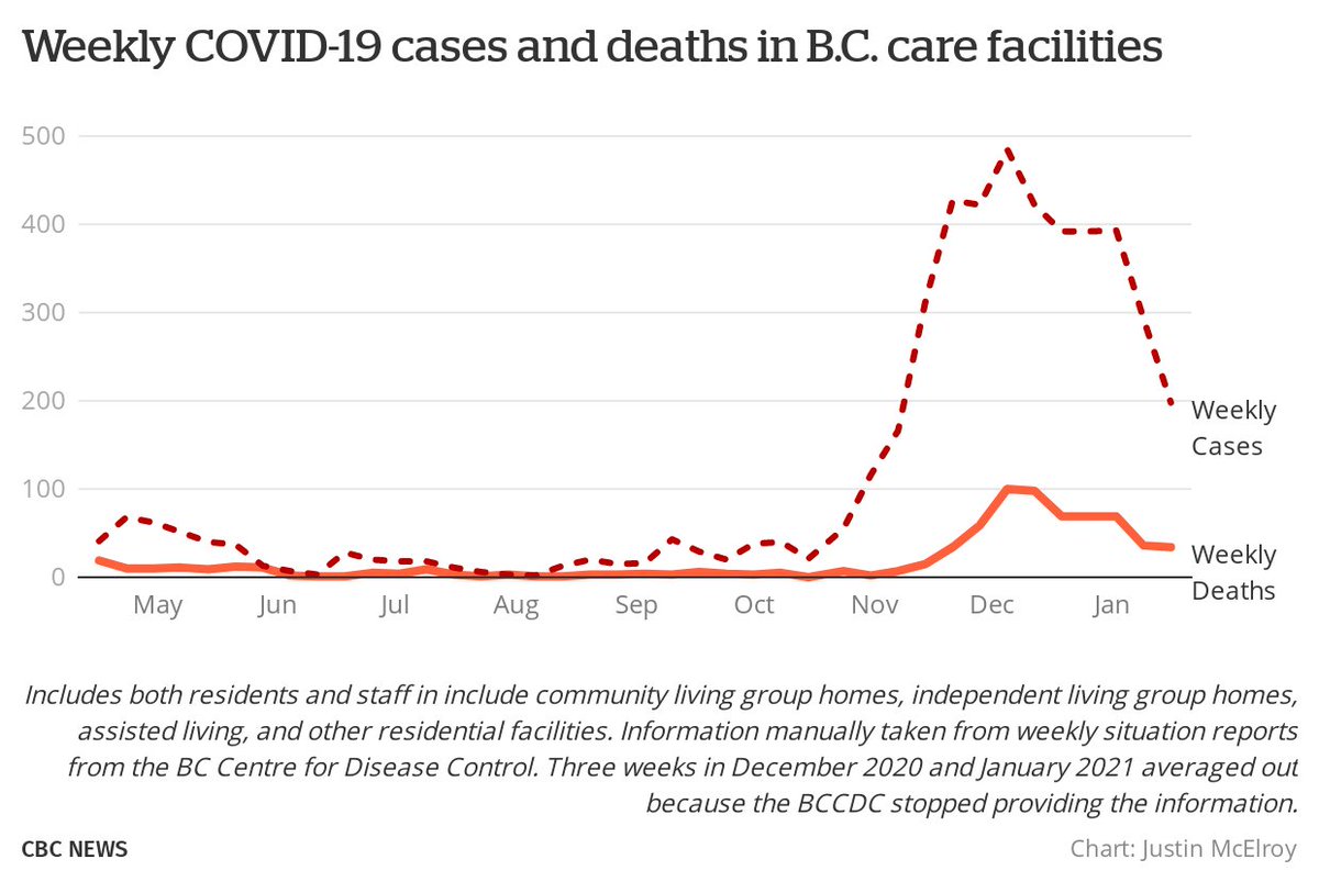 There were a couple of encouraging pieces of news in Friday's situation report from the BC Centre for Disease Control if you compare to the past. One is the the number of cases and deaths in long-term care homes. Weekly cases (198) were at their lowest level in 2.5 months.