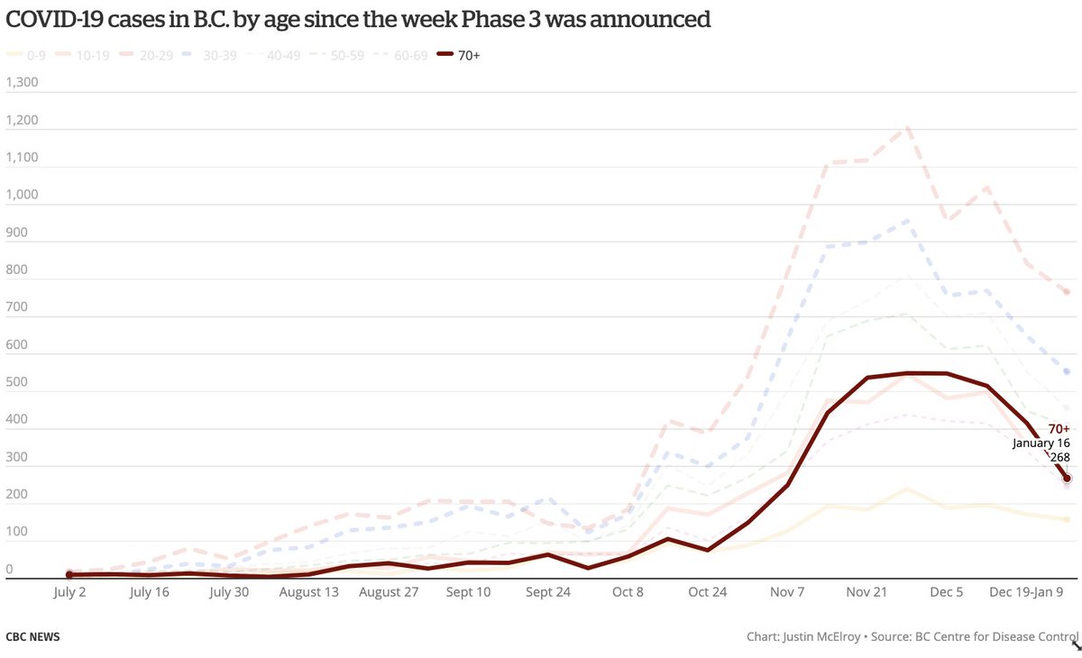 If we take a look at the ages of cases as well, you'll see that everything has been on a downward trend. But weekly cases in people 70 and older are down the most — by half from its peak in late November.