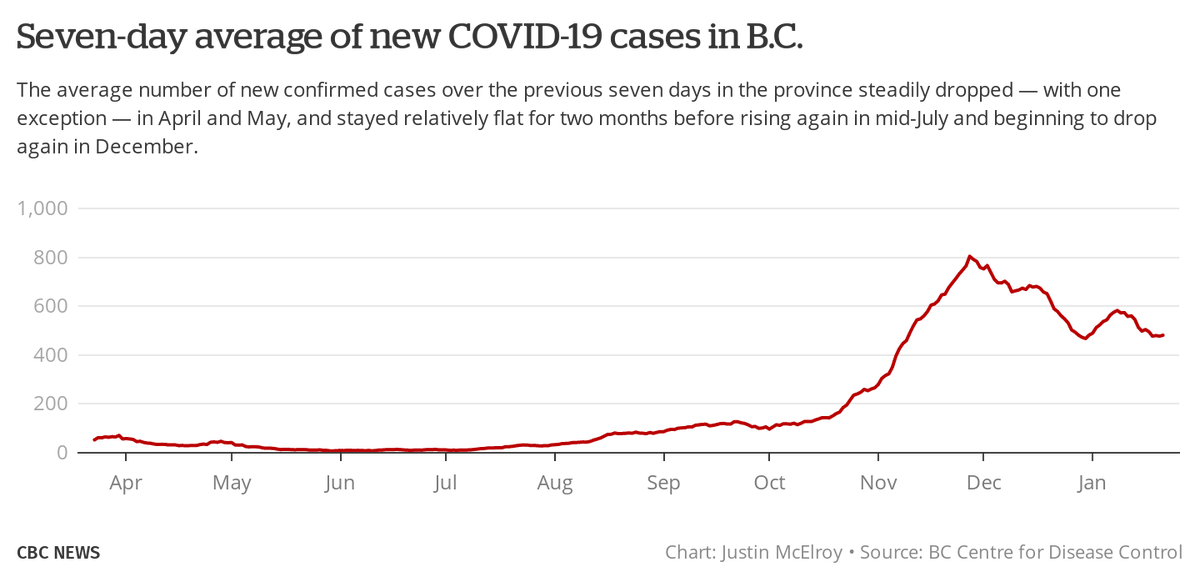 The gains B.C. seems to be seeing in reducing cases in the elderly is mitigated by general transmission in the Interior and North, which is why the overall trendline has stalled out a bit. But in terms of signs of seeing deaths go down further, the news is relatively positive.