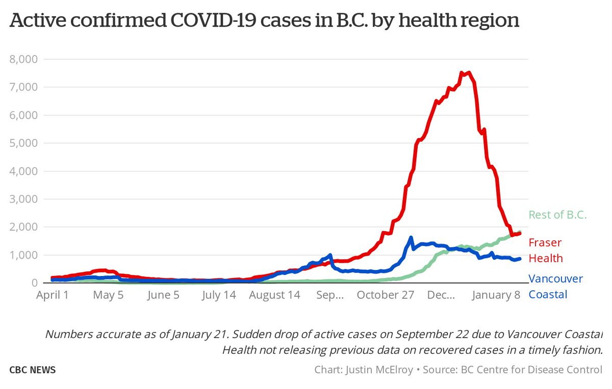 The gains B.C. seems to be seeing in reducing cases in the elderly is mitigated by general transmission in the Interior and North, which is why the overall trendline has stalled out a bit. But in terms of signs of seeing deaths go down further, the news is relatively positive.