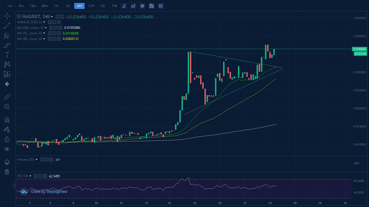 MHoffV1's tweet photo. $HAI 4hour chart is really bullish

https://t.co/5PXa3kfKP6

#Hacken $HAI #Blockchain #Cybersecurity #DEFI #Oracles #DEX #CEX #Auditing #Certification #BugBounty #Hackaton #Hackenomics

$HAI $VET $OCE $SHA $BTC $ETH $XRP $XLM $ADA $DOT $LINK $ALGO $AVAX $ZIL $QNT $XTZ $Aave https://t.co/rsC7Acsp50