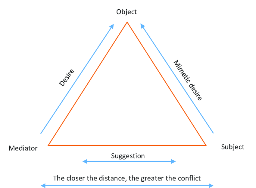 As humans, we learn by looking at others and imitating what they do. This includes learning what we should desire.If you respect someone, you’ll start desiring the same things they do. We are mime-ing their desire and projecting it as our own.(I found this img on google)￼