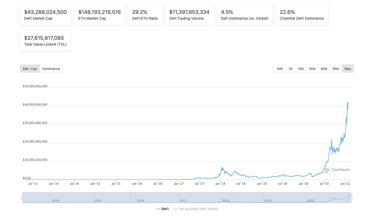 coingecko's tweet image. DeFi total market cap
2020 was at $2 billion
2021 now at $43 billion

👉 coingecko.com/en/defi