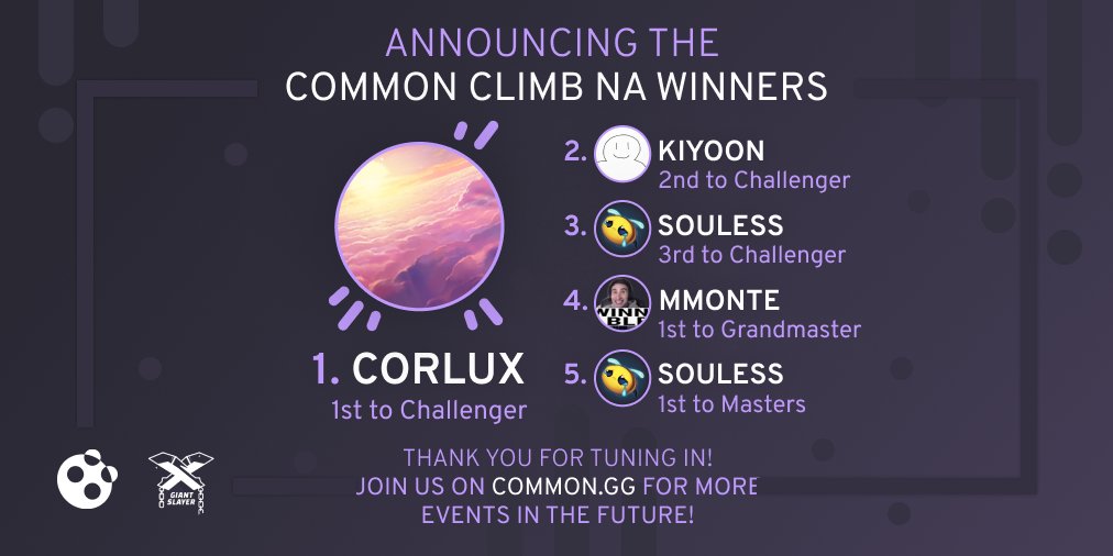 Thanks for participating in Common Climb!

1st to Challenger: 
EUW - @NarkezTFT, <a href="/LallanaTFT/">Lallana</a>, Sharpeyx 
NA - Coralie, <a href="/Kiyoon/">Kiyoon</a>, @TSM_Souless 

1st to GM: @NarkezTFT, <a href="/MMonteLive/">MMonte</a> 
1st to Masters: <a href="/LyyyressTFT/">Lyyyress</a>, @TSM_Souless 

Shoutout to <a href="/GiantSlayerTFT/">Teamfight Tactics by Giant Slayer</a> for co-sponsoring this event!