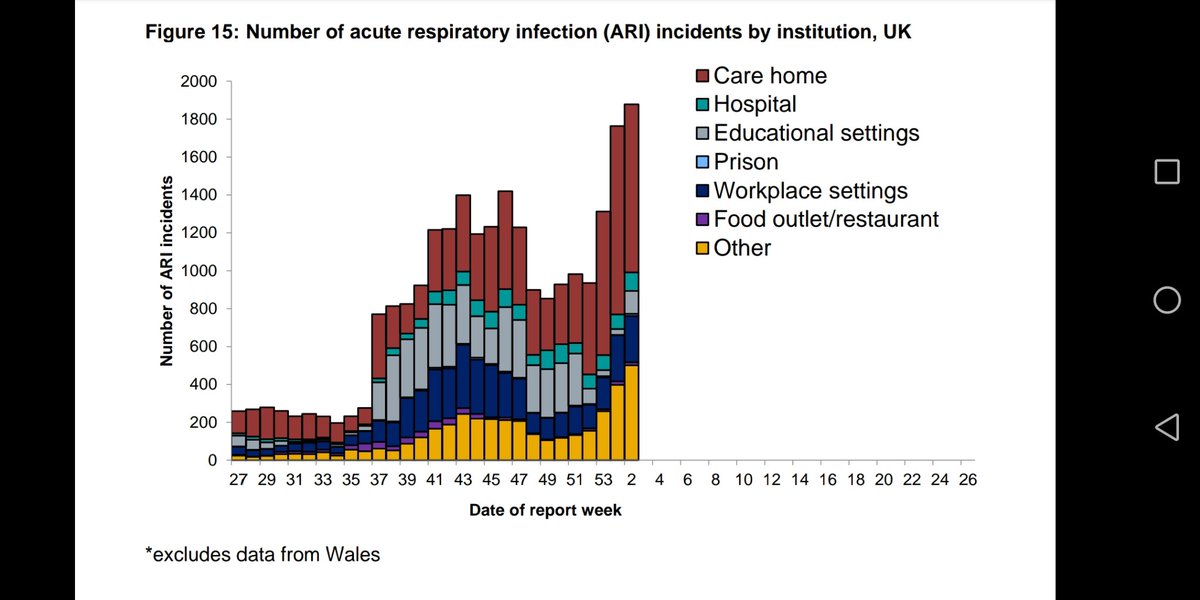 We are seeing hundreds of in incidents/outbreaks every week. This is from the latest PHE report