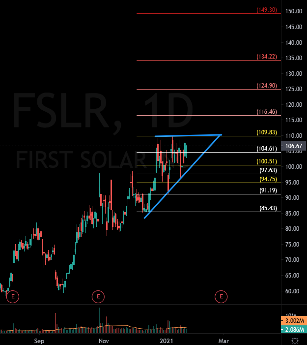 TamirTiko2110's tweet photo. #FSLR Daily
#longidea
Rising Triangle
Entry on break above 110
Levels on chart
#TechnicalAnalysis #StocksToTrade
#StockMarket #stockstowatch #stockstobuy
#stocks #charting #tradingstrategy https://t.co/izAfYRpXTV