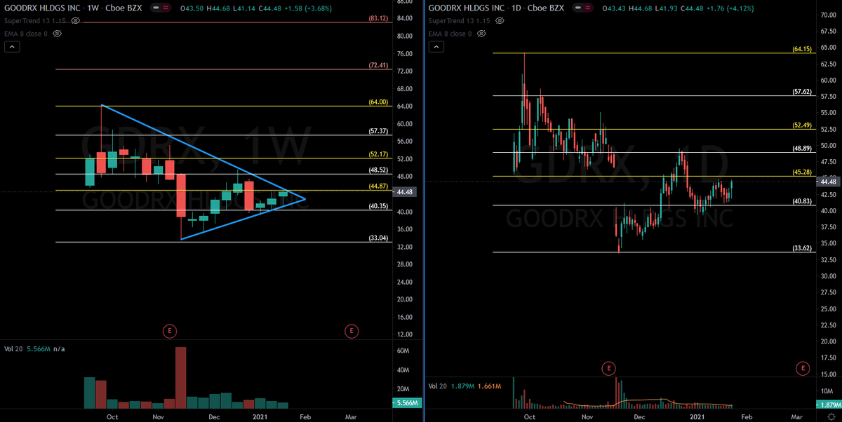 TamirTiko2110's tweet photo. $GDRX Weekly & Daily
#longidea
Triangle
Entry on break above 45
Levels on chart
#TechnicalAnalysis #StocksToTrade
#StockMarket #stockstowatch #stockstobuy
#stocks #charting #tradingstrategy https://t.co/5oQh34d7UO