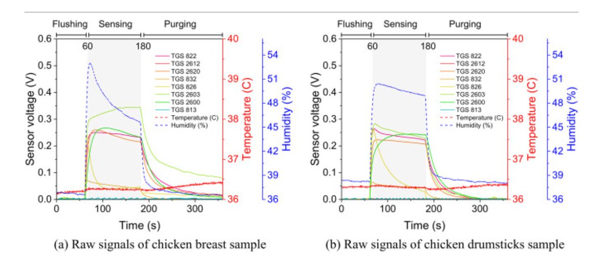 Sinyal time-series tegangan dari masing2 sensor dicatat dan nantinya diklasifikasikan dengan classifier machine learning yang dilatih untuk membedakan karakteristik sinyal dari orang sehat ataupun yang terjangkit covidIni adalah problem dari metode ini, mencari data training...