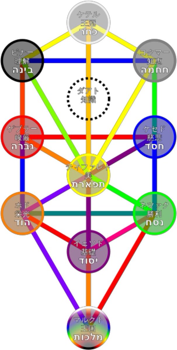 Ssss ふじりんご 聖剣が生命 セフィロト の樹のセフィラに対応してそうだからそれぞれ予想してみた 烈火 ゲブラー 流水 ケセド 黄雷 ティファレト 激土 ビナー 翠風 ネツァク 錫音 ホド 月闇 イェソド 最光 ケテル 虚無 ダアト 仮面ライダーセイバー