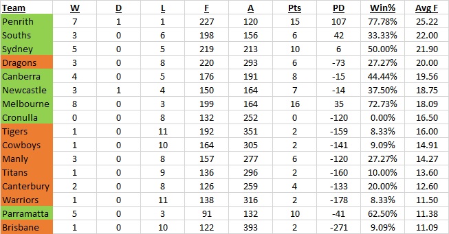 Best attack (Pts per game) vs Top 8 sides