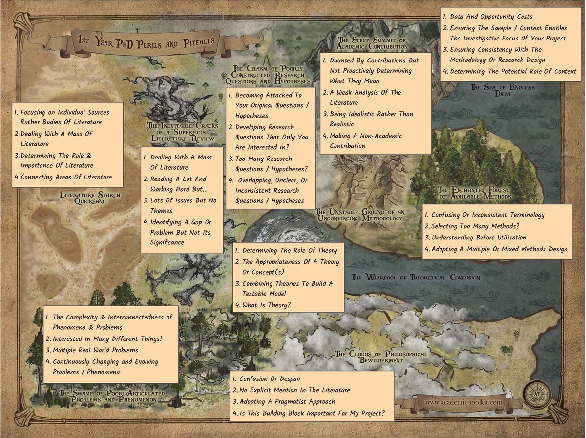AcademicToolkit's tweet photo. Confused? Stuck? Lost track of your research or Thesis? This map may help. Nine #thesis problems in key areas with related causes or manifestations. Download free at https://t.co/z8zoRJl2cr to get back on track. #phdchat #literaturereview #research  #thesis #phdlife https://t.co/3DzPaek0kw