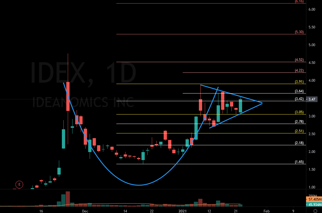 TamirTiko2110's tweet photo. $IDEX Daily
#longidea
Cup & Handle
Entry above 3.65
Levels on Chart
#TechnicalAnalysis #StocksToTrade
#StockMarket #stockstowatch #stockstobuy
#stocks #patterns https://t.co/YjINmjI2BO