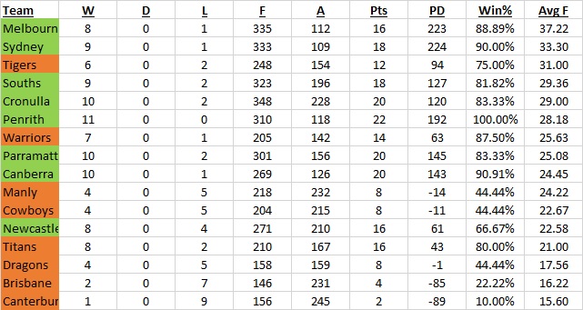 Best attack (pts per game) vs bottom 8 sides