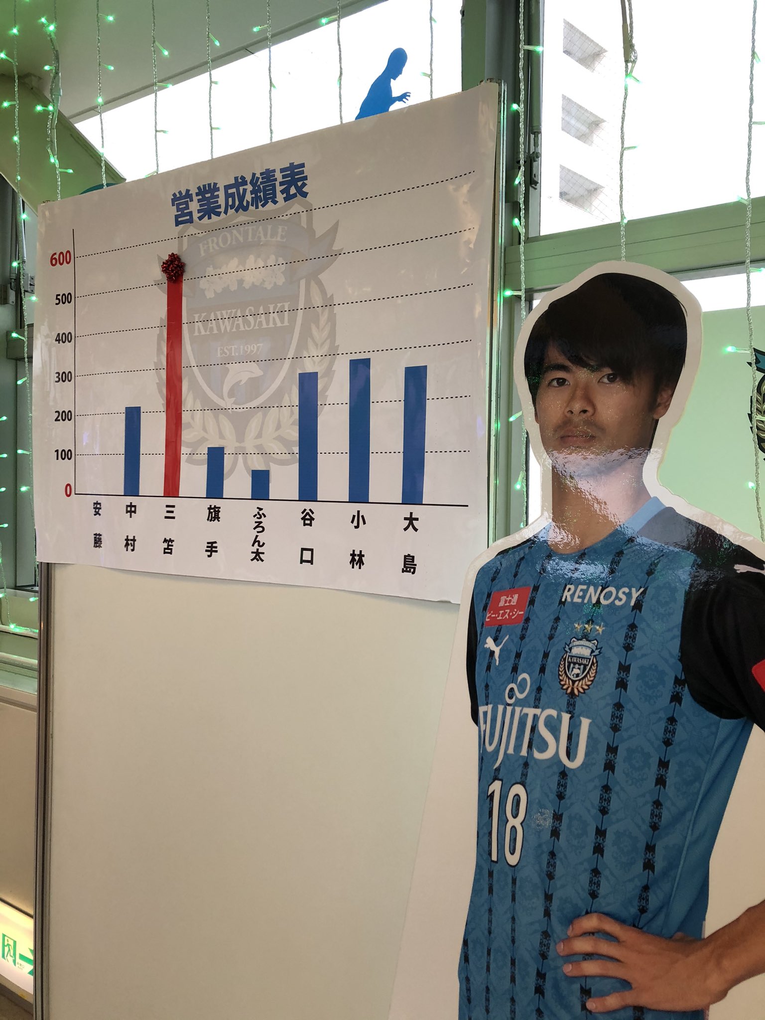تويتر 川崎フロンターレ على تويتر 昨日の 21川崎新体制 で大きな話題となったorihicaさんの新オフィシャルスーツ紹介 カオルの演技があまりに好評だったので あの 営業成績表 をノクティ5階 フロンターレ展に展示してます プロモ Frontale ミトマ