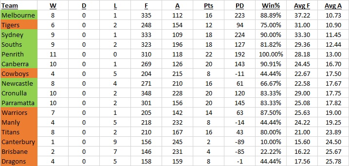 Best defence (pts per game conceded) vs Bottom 8 sides
