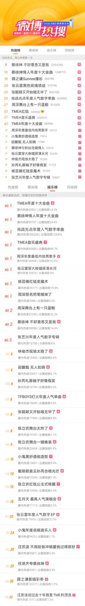 TME_official_'s tweet photo. Topics relating to the #TMEA ceremony have accumulated over 20 million posts and comments on Weibo and led to the creation of more than 40 Trending Hot topics. #MusicToLive $TME https://t.co/wwGAX54kaH