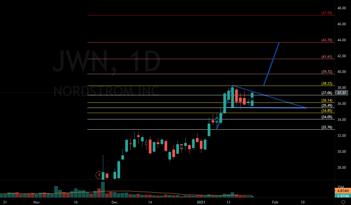 TamirTiko2110's tweet photo. $JWN Daily
#longidea
Bull Flag
Bullish Engulfing
Entry on breakout above upper blue line then
levels on Chart
#TechnicalAnalysis #StocksToTrade
#StockMarket #stockstowatch #stockstobuy
#stocks #patterns https://t.co/Ply2afAFEu