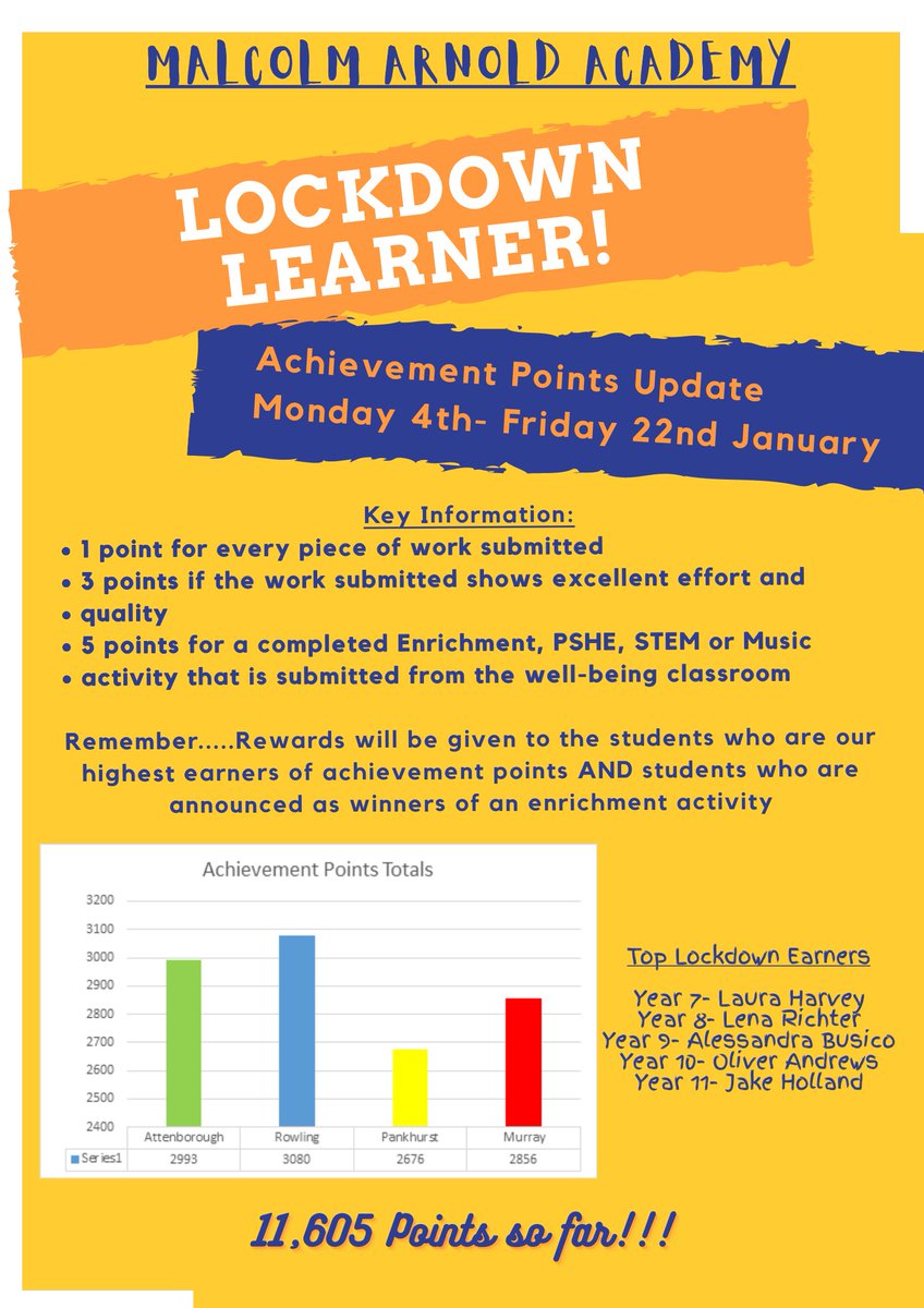 EnrichmentMaa's tweet image. 3 weeks in to remote learning and just over 11,000 achievement points awarded. Such a great effort from our students and staff at MAA. 

#LockdownLearner
#TeamMAA
#MalcolmArnoldAcademy