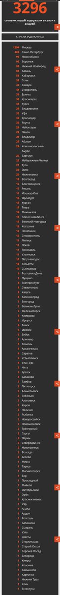 (OLD SCREENSHOT)The number of arr/sts made in Russia has gone up to 3352; with over 1300 in Moscow alone, St. Petersburg in second place with 500+.Below; a full list of all the cities where people were d/tained. With Moscow at no.1 with 1300+Yessentuki at no.116 with 1 arr/st.