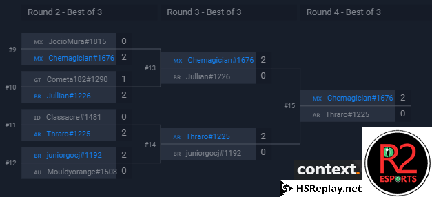 R2Esports's tweet photo. Congrats to @ThraroH on winning todays tourney :) Thanks to @ctx_gg and @HSReplayNet for sponsoring the event. https://t.co/dkRDF8iiX8
