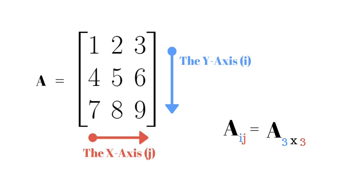 The below picture shows the mathematical notation for writing matrices.'i' denotes the number of terms on the Y-axis and 'j' denotes the number of terms on the X-Axis in the Matrix.