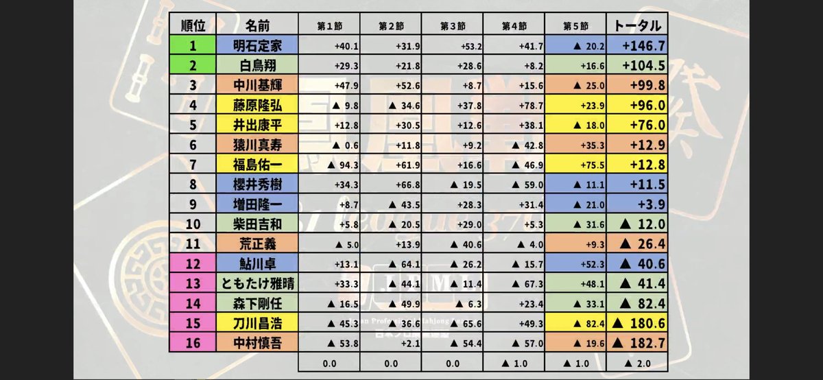 日本プロ麻雀連盟 on X