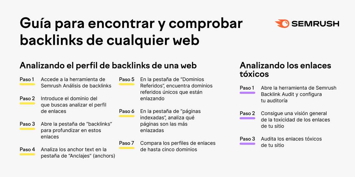 semrush_es's tweet photo. Si buscas oportunidades de captación enlaces 🔗 que tus competidores tienen pero tú no, quieres entender sus debilidades, o intentas auditar tu propio perfil, ¡entonces podemos ayudarte! 

Cómo encontrar backlinks (para cualquier web) 👉 https://t.co/87I2gM1ln3 https://t.co/UsT7E3Glxa