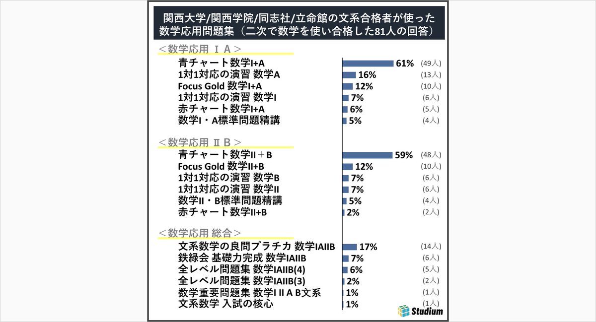 Stephan東大卒 ドラゴン桜にチャレンジ中 難関大を目指す人を全力で応援 On Twitter 関西大学 関西学院 同志社 立命館の文系学部の合格者81人が使った数学問題集 応用レベル 青チャート が圧倒的な使用率 総合問題集として 文系数学の良問プラチカ も