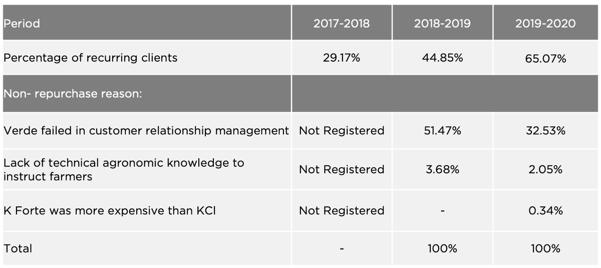 pbcinc's tweet photo. $NPK.TO CEO provides impressive visibility to shareholders, and following requests, releases the most important variable to understand the business and where it is going: Recurring Sales breakdown. One of the underappreciated ones. Kudos. #long #notarec. https://t.co/GxBuVhPKMn