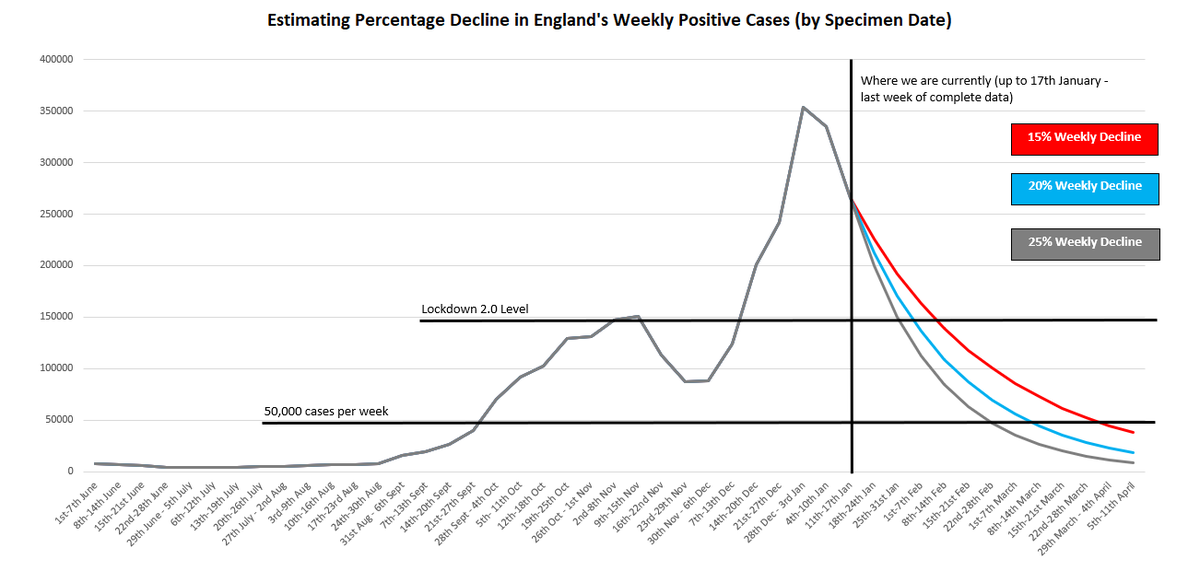 <a href="/BristOliver/">Oliver Johnson</a> I modelled three scenarios (15% weekly decline, 20% and 25%) based on our last week of complete case data (11th-17th Jan) and saw a similar thing. It's going to take several weeks to drive infections back down to "safe levels"...