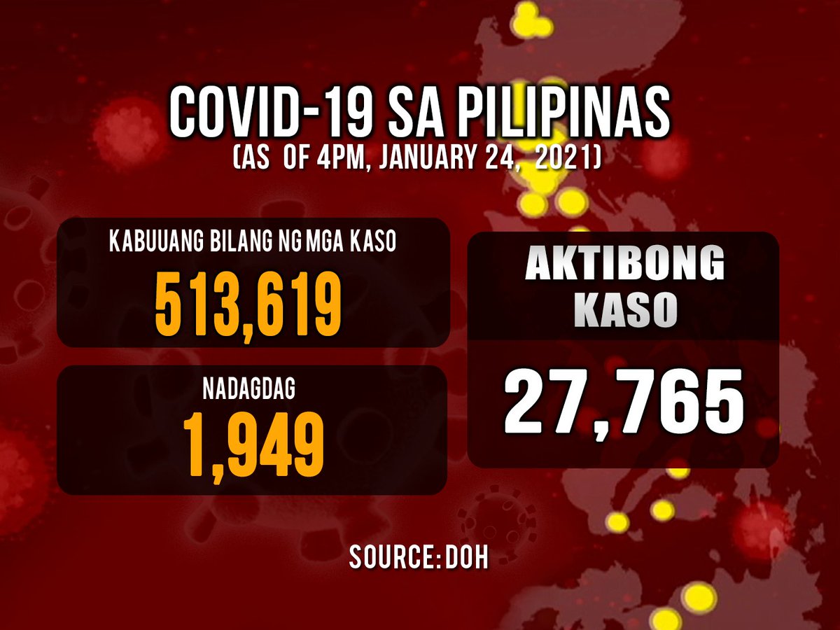 As of January 24, karagdagang 1,949 na bagong kaso ng COVID-19, naitala ngayong araw; kabuuang bilang ng mga nagpositibo sa virus, pumalo na sa 513,619. | via @ralphobina