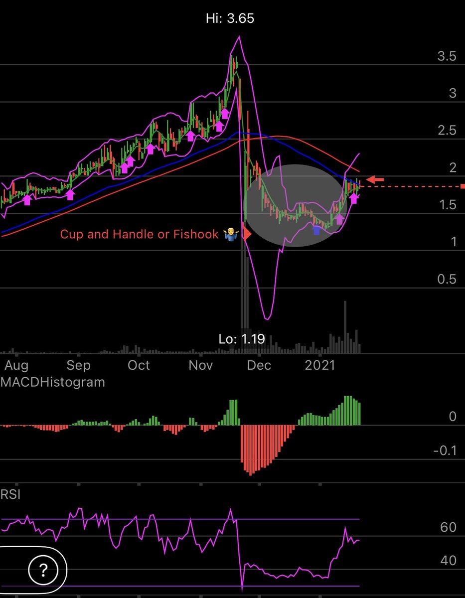 ddandaneau's tweet photo. Is it only me or does this chart look sexy ❤️ Is that a #CupNHandle #Fishook perhaps 🤷♂️ Even though $TANH had an offering a few months back IMO it looks like it’s finally holding both EMA20 & 50 plus gaining volume 👀 #SmallCaps #CleanEnergy $MNTK $FCEL $SOLO $PPSI $GTEC $IDEX 🔋 https://t.co/72LKSQc5IF