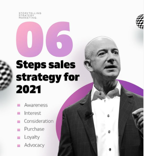 6 Steps sales strategy for 2021

-Awareness
-Interest
-Consideration
-Purchase
-Loyalty
-Advocacy

Need any help with Business Growth strategy?
Jump to inbox.

#instagramforbusiness #socialmediamarketing #smallbusinessmarketing #instagrammarketingagency  #digitalmarketer
