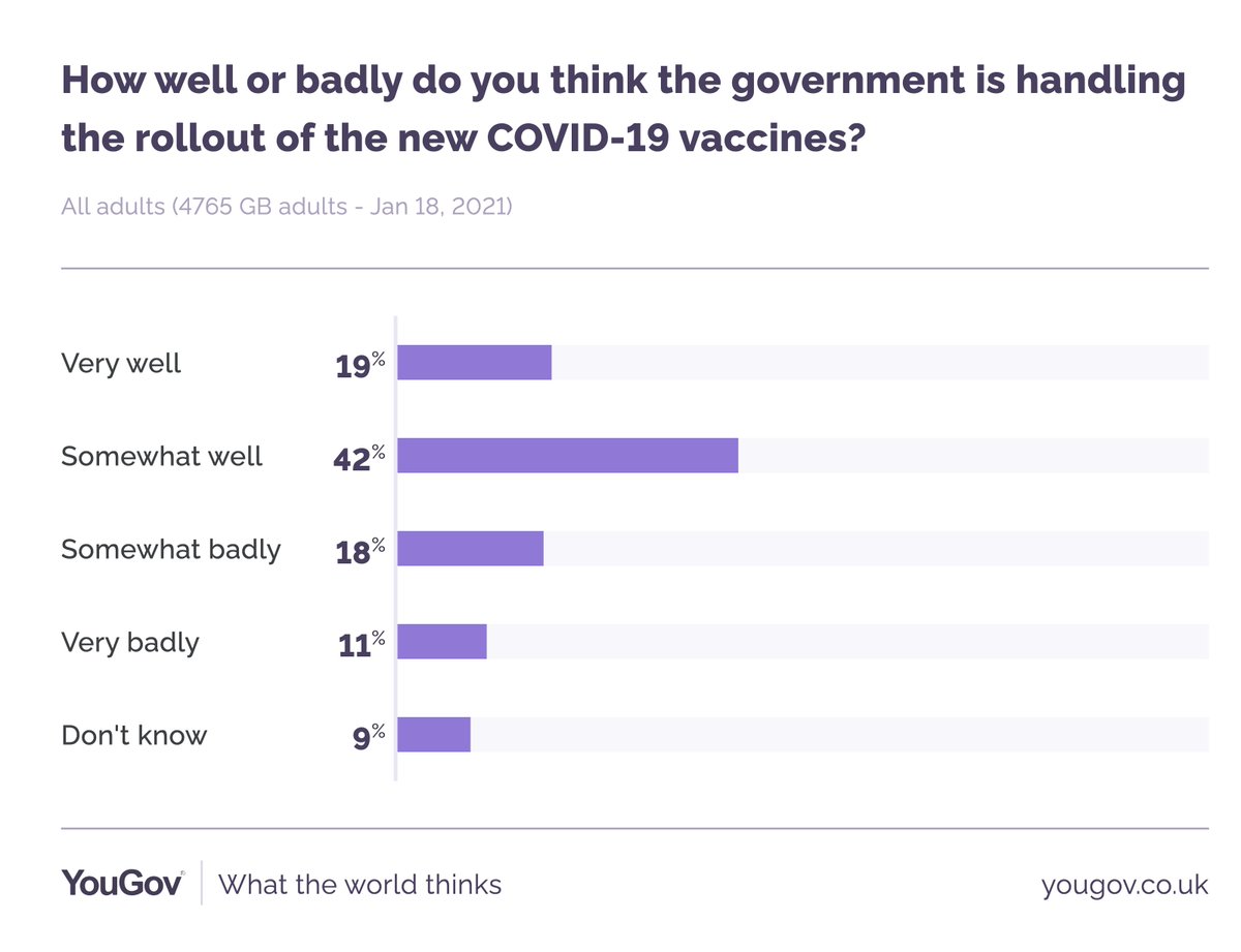 This has interesting implications: 61% think the govt is handling rollout of the vaccine well. That much more than the 40% that say it's handling the pandemic well overall.