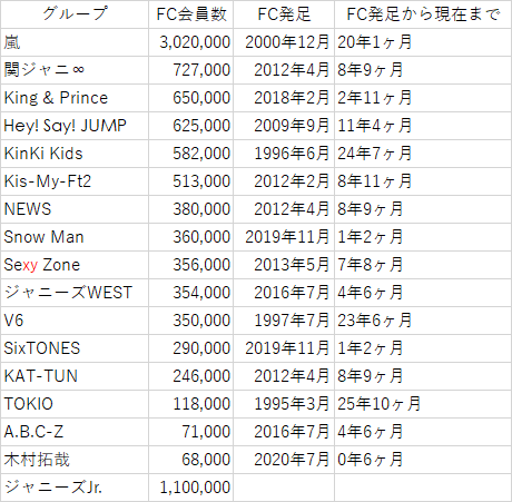 Shogo ジャニーズfc会員数 21年1月下旬