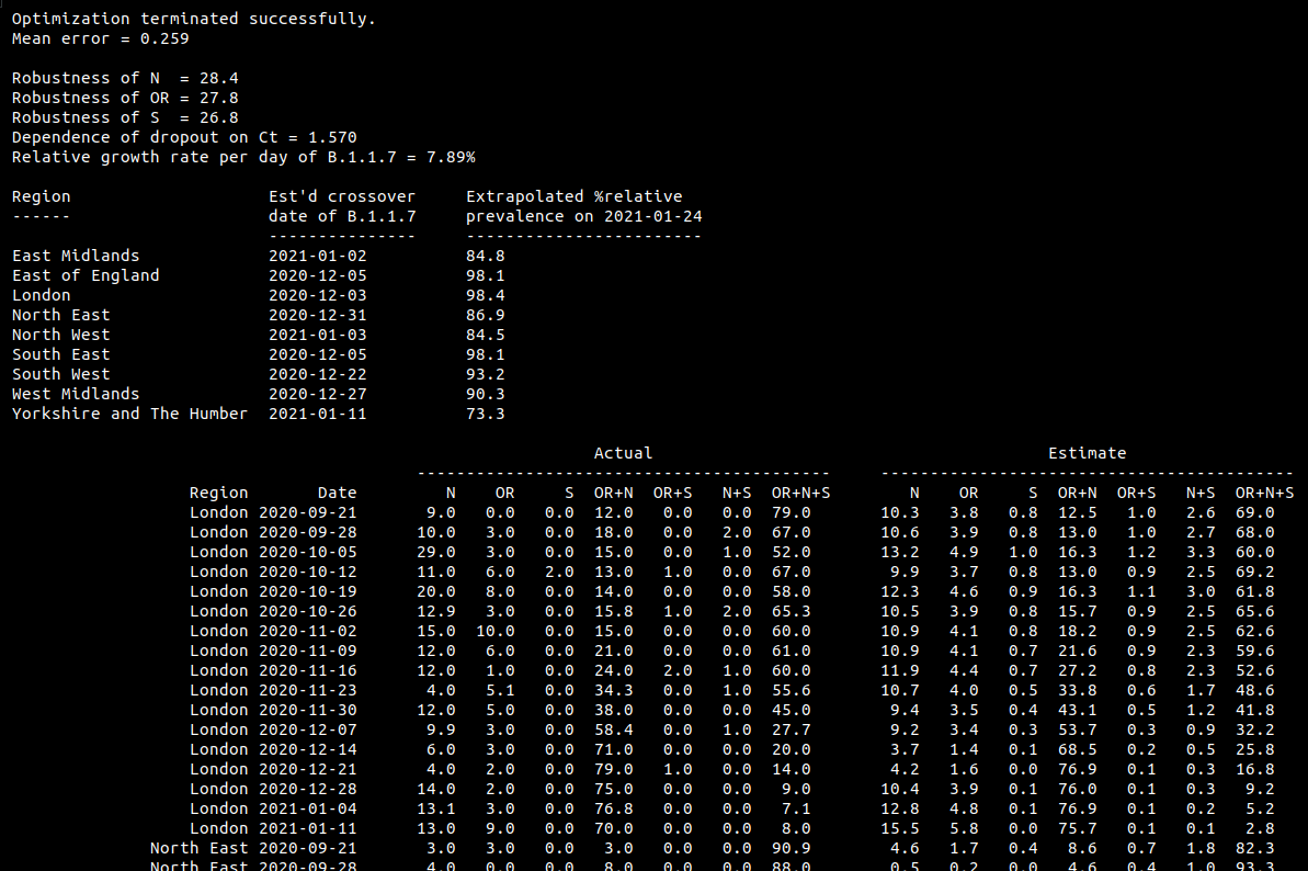 The code is available here  https://github.com/alex1770/Covid-19/tree/master/dropoutmodel (and includes a csv file provided by  @theosanderson, from the ONS data annex). The results show a reasonably close match to the provided table of dropout proportions.6/x