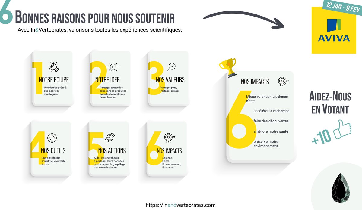 Raph_Lenoble's tweet photo. Nous participons au #concours @LaFabriqueAviva
Dans la série, ‘6 bonnes raisons de voter pour nous’ voici la 6ème :
Des impacts multiples
Voter ici : https://t.co/5VcXlZEP7K
#LaFabriqueAviva https://t.co/2GcIb6Tx4G