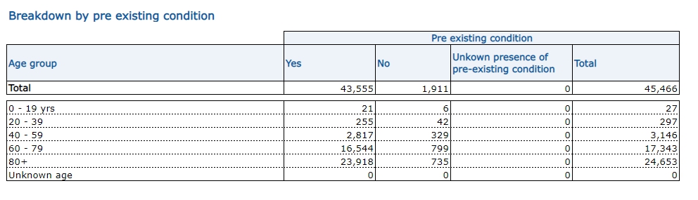 Toby also says only 388 under-60s without a pre-existing condition died of Covid.This is because "pre-existing conditions" includes things like high blood pressure, asthma, eczema, depression.Including those, *nine times* as many under-60s have died.  https://twitter.com/AdamJKucharski/status/1344598445491970049